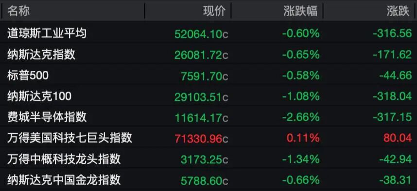美股收盘：存储芯片概念板块集体收跌，SK海力士跌超5%，美光科技跌超4% ；大型科技股涨跌不一，苹果涨超3%，英伟达跌超2%