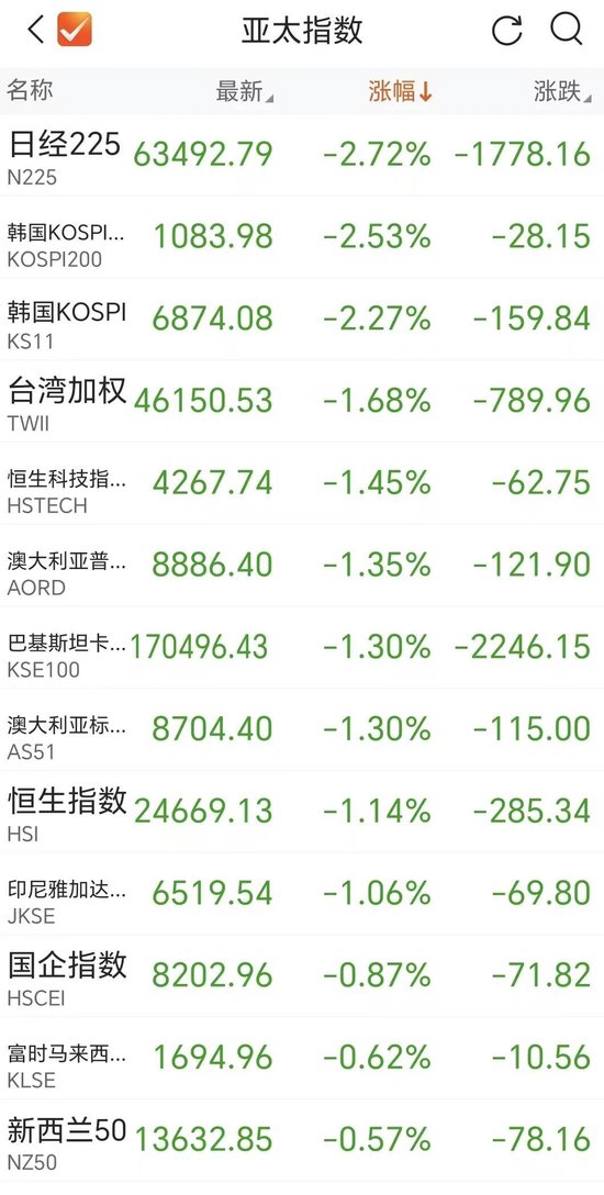 “黑色星期五”突袭，亚太股市全线下跌	，A股也跳水