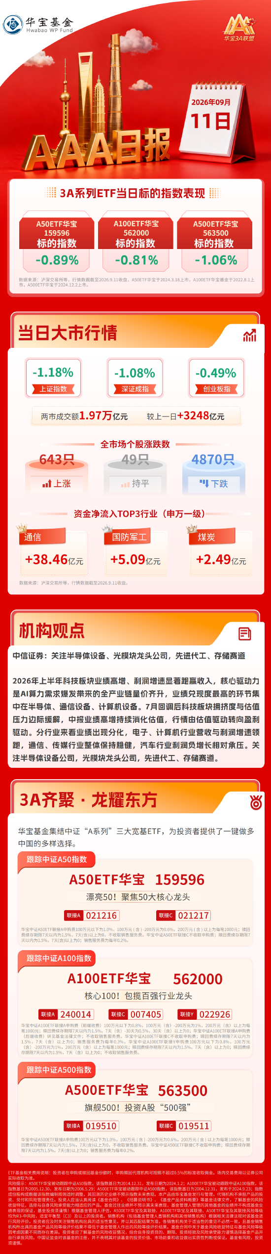 两市超4800只个股下跌！有色金属板块全天低迷，AI硬件震荡回暖｜华宝基金3A日报（2026.9.11）