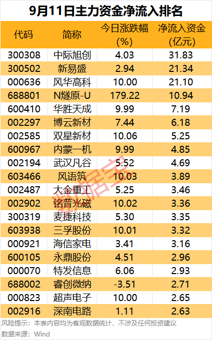主力资金丨6股尾盘获主力抢筹超1亿元