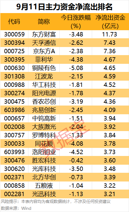 主力资金丨6股尾盘获主力抢筹超1亿元