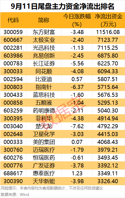 主力资金丨6股尾盘获主力抢筹超1亿元