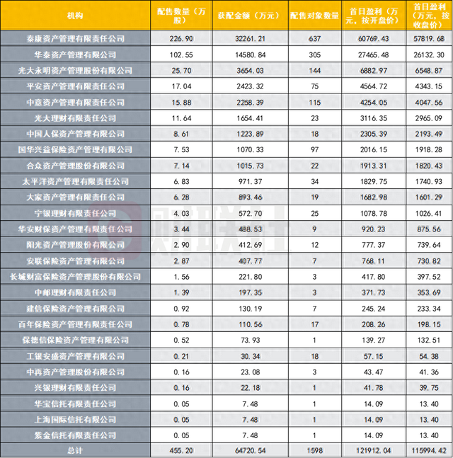 “国产GPU四小龙”收官！燧原科技首日大涨179%	，19家保险资管浮盈11.16亿，52只理财	、3家信托同台