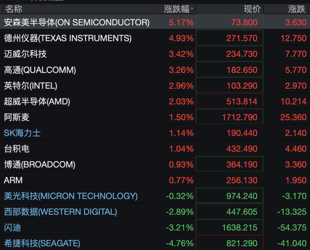 美股存储股深夜跳水	，闪迪跌超3%，科技七巨头齐涨，中概股集体上涨	，国际油价走低