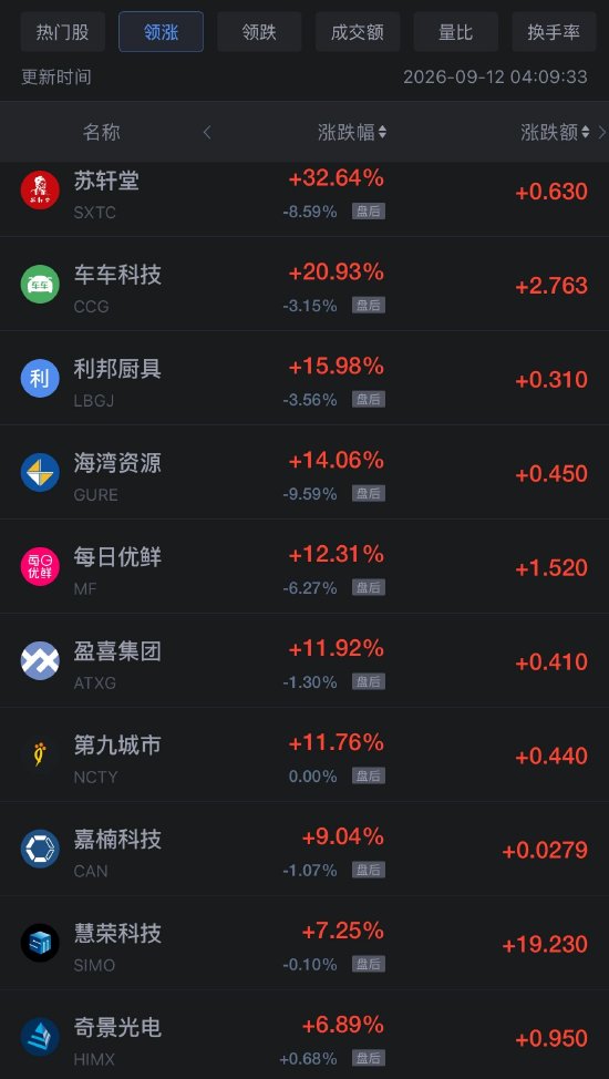 9月12日热门中概股多数上涨，台积电涨1.22%，慧荣科技涨7.25%