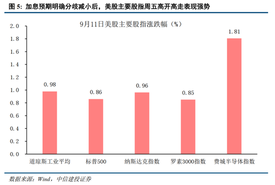 中信建投：加息“靴子	”将落地，A股或迎反攻行情