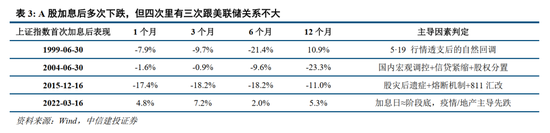中信建投：加息“靴子”将落地，A股或迎反攻行情