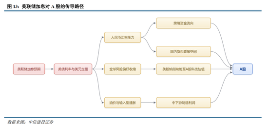 中信建投：加息“靴子	”将落地，A股或迎反攻行情