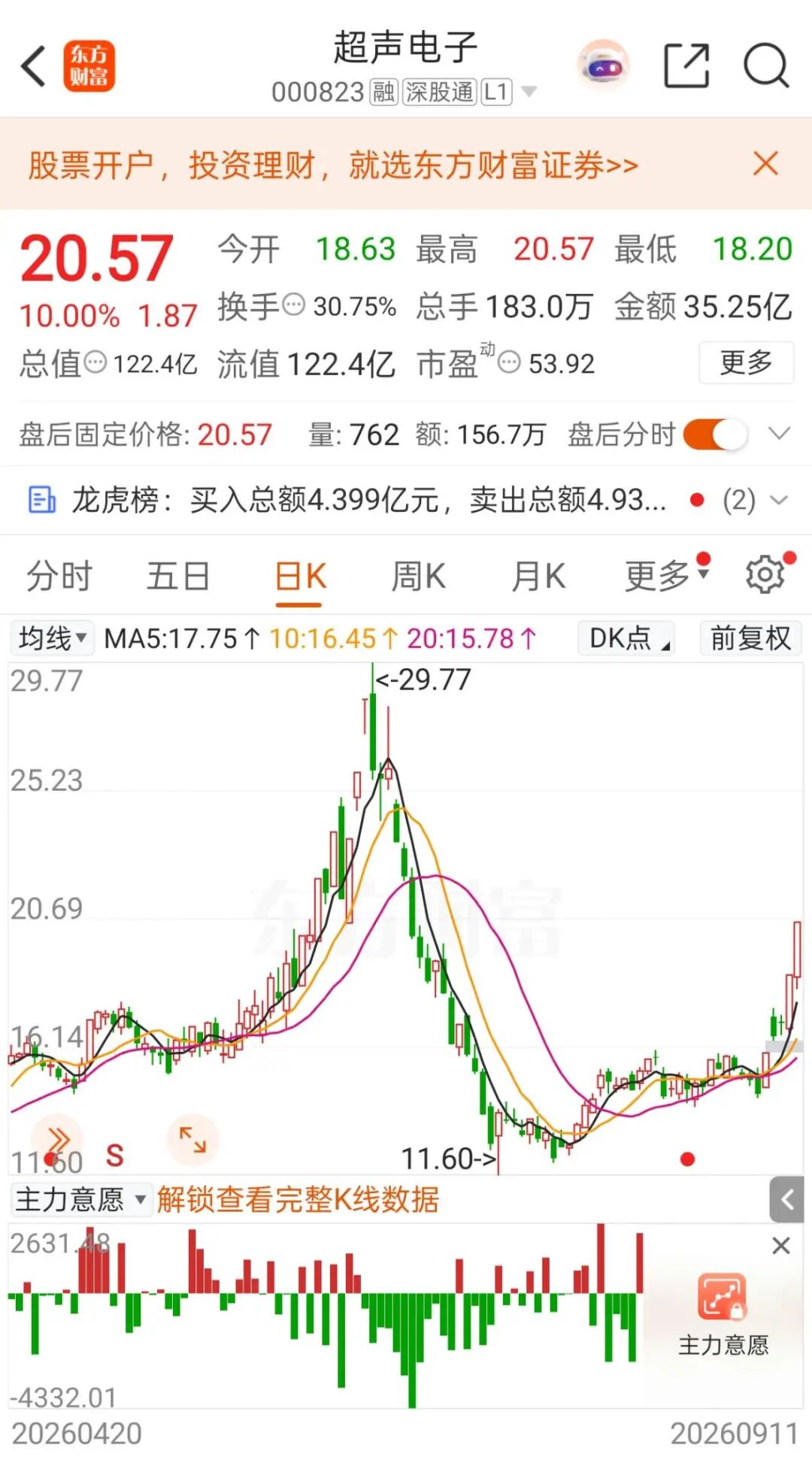 异动拉升，“5天3板”！000823最新澄清：目前无产品供货给英伟达
