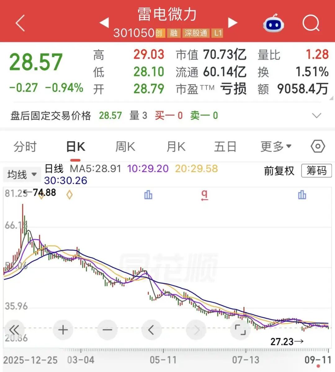 资本大佬陈发树拟套现超2亿元	，雷电微力股价年内已跌超45%