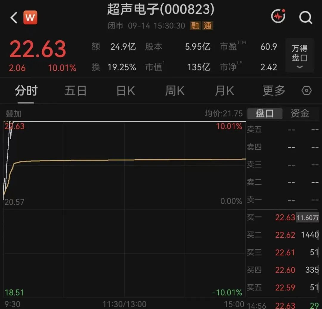 6天4板	，热度大涨！000823连续提示风险
