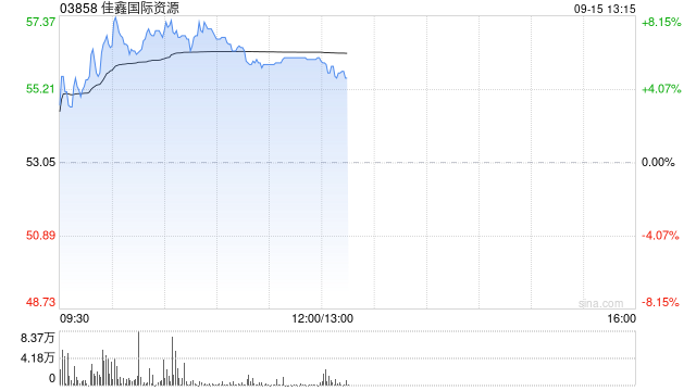 佳鑫世界资源早盘涨超4% 公司上半年归母净利润同期扭亏为盈