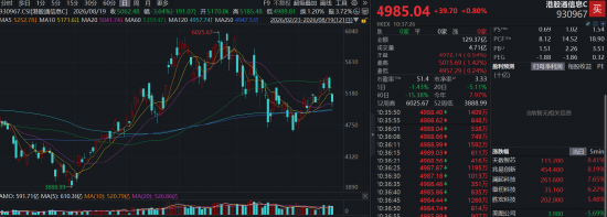 《电子信息制造业发展“十五五”规划》发布！华宝基金港股通信息技术ETF（159131）成份股天数智芯等涨超8%