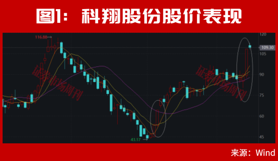 美联储加息后	，A股能连续大涨2个月？