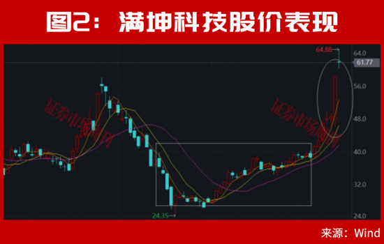 美联储加息后，A股能连续大涨2个月？