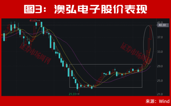 美联储加息后，A股能连续大涨2个月？
