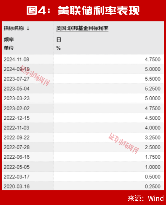 美联储加息后，A股能连续大涨2个月？