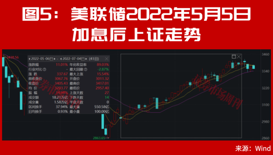美联储加息后，A股能连续大涨2个月？