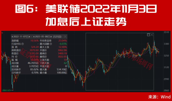 美联储加息后，A股能连续大涨2个月？