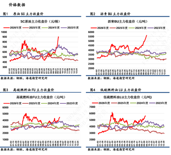 【沥燃日报】沥青现货涨价或临近拐点	，多BU-空FU价差建议逢高离场