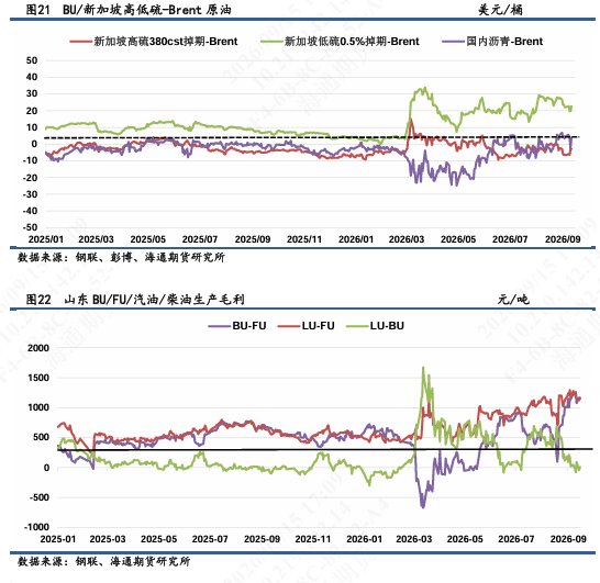 【沥燃日报】沥青现货涨价或临近拐点，多BU-空FU价差建议逢高离场
