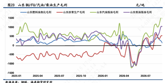 【沥燃日报】沥青现货涨价或临近拐点，多BU-空FU价差建议逢高离场