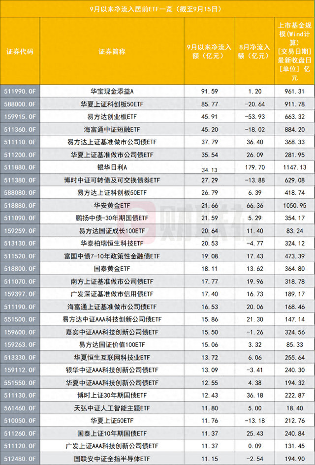 A股缩量	，ETF资金反而“由出转入”，市场风向标显现5个新特征