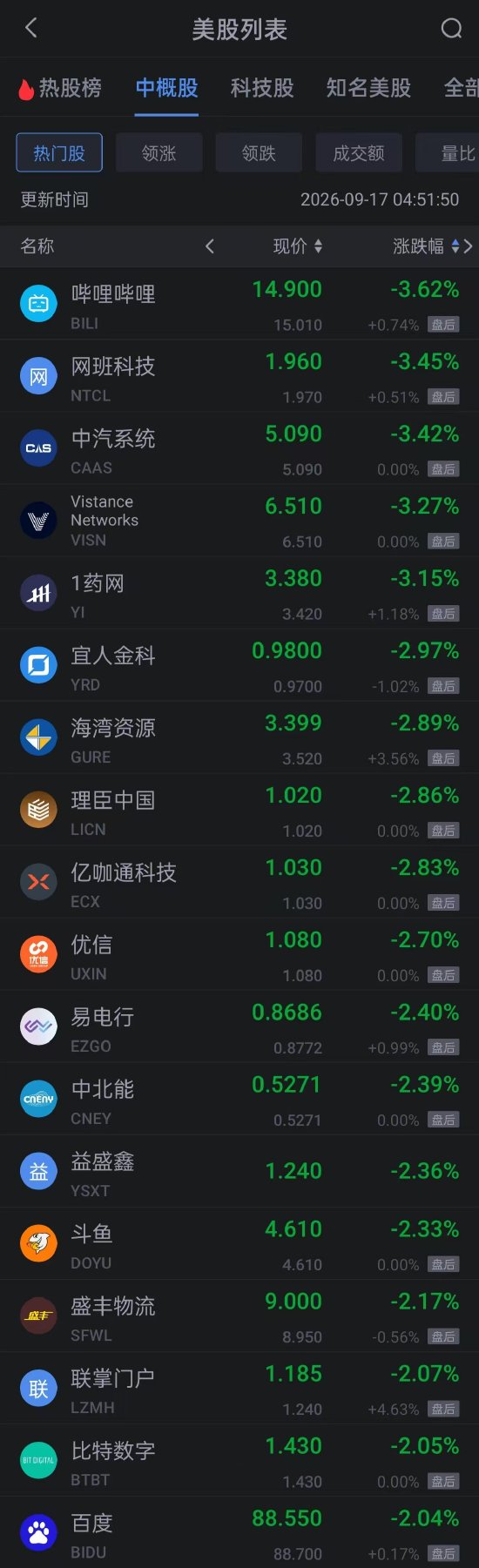 9月17日热门中概股涨跌不一 携程涨超3% 百度跌超2% B站跌超3%