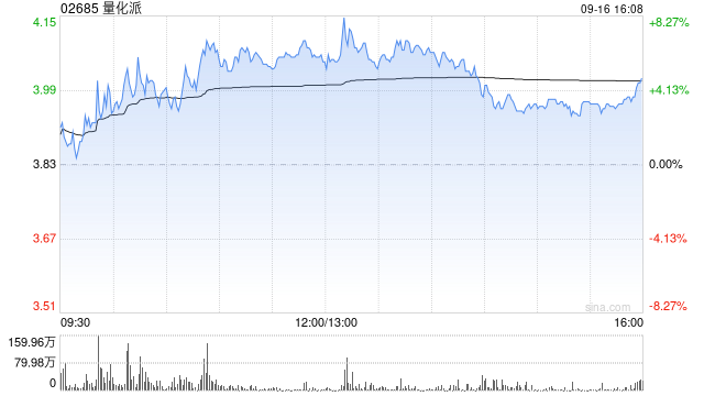量化派拟折让约15.32%发行比较多4852.94万股配售股份 净筹约1.626亿港元