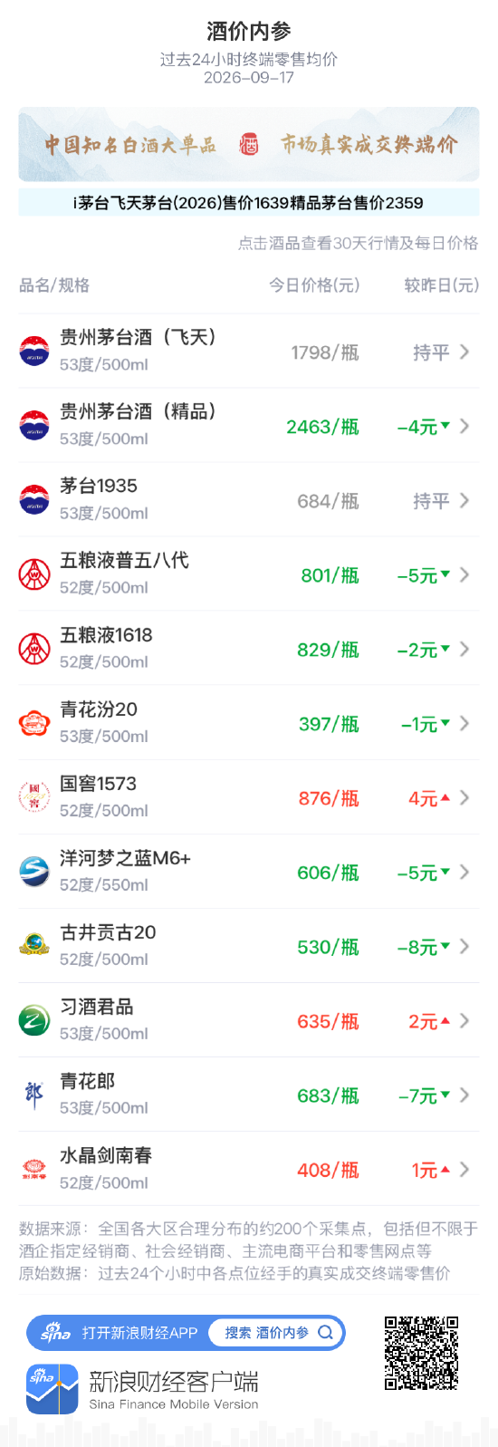 国窖1573上涨4元 自月低位温和反弹