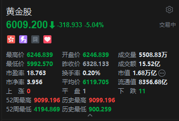 美联储时隔三年重启加息！港股黄金股持续下挫	，招金矿业跌超7%